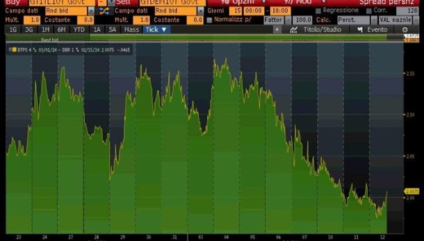 Spread Btp apre stabile a 112 punti