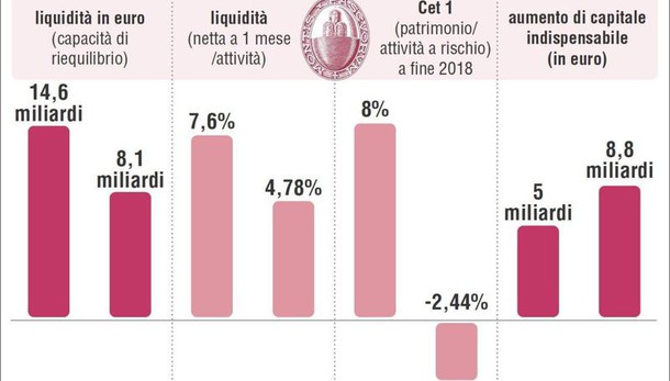 Mps: Meloni, fuori nomi responsabili