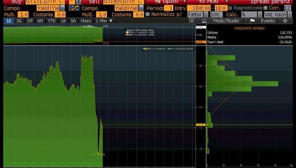 Spread Btp Bund poco mosso a 124 punti
