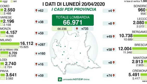 Coronavirus: il punto di Regione Lombardia