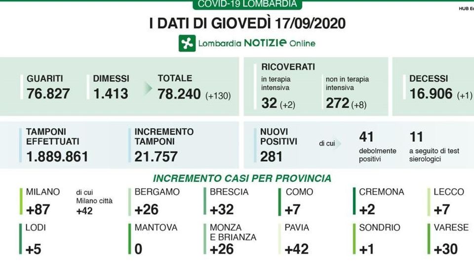 Covid: 7 casi a Como e Lecco Uno a Sondrio: 21.575 tamponi Covid: 7 casi a Como e Lecco Uno a Sondrio: 21.575 tamponi