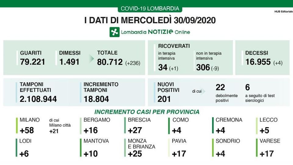 Coronavirus: 4 casi a Como e Sondrio, 5 a Lecco Coronavirus: 4 casi a Como e Sondrio, 5 a Lecco