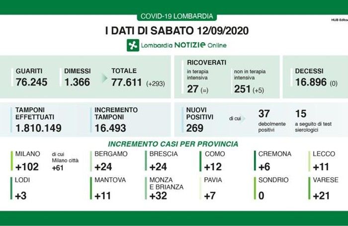 Coronavirus, i dati di sabato 12 settembre
