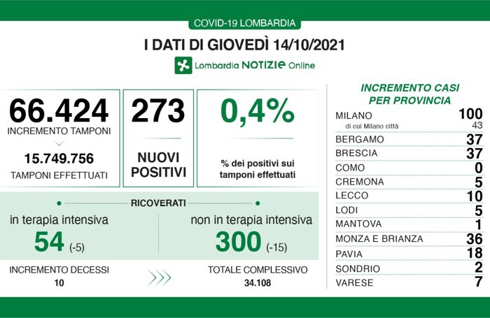 I dati del 14 ottobre 2021