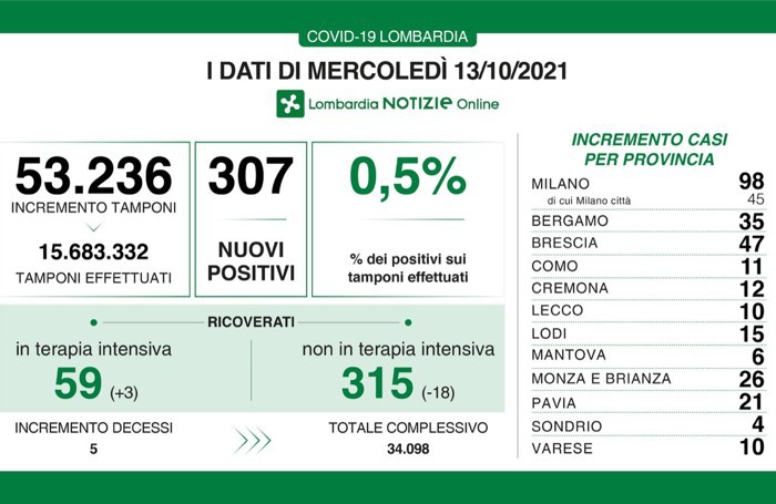 I dati del 13 ottobre 2021