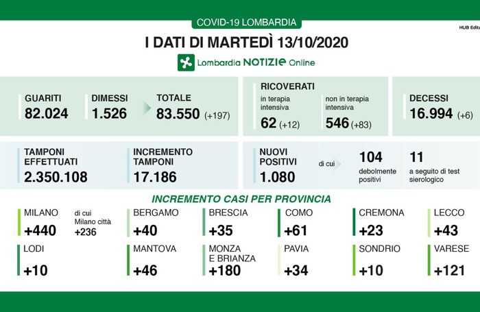 I dati del 13 ottobre 2020