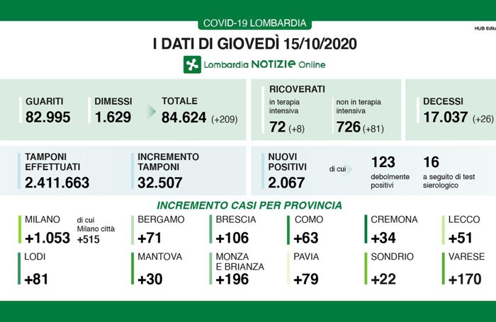 I dati del 15 ottobre 2020