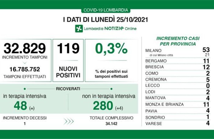 I dati del 25 ottobre 2021