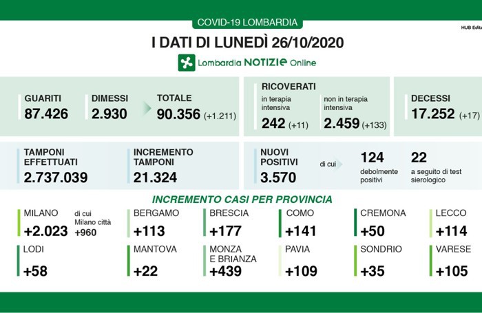 I dati del 26 ottobre 2020