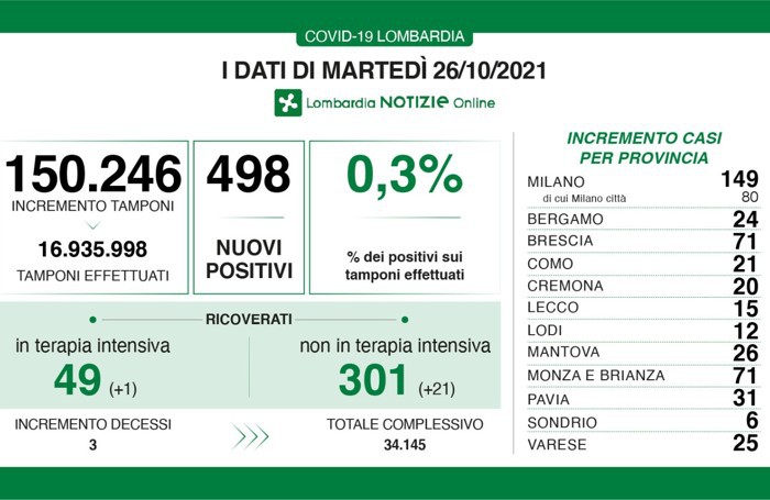 I dati del 26 novembre 2021