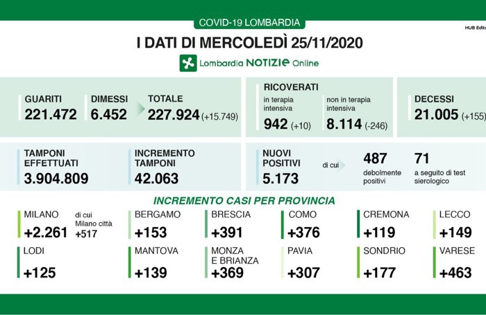 I dati del 25 novembre 2020