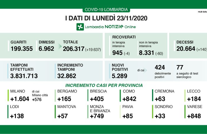 I dati del 23 novembre