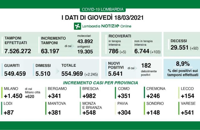I dati del 18 marzo 2021