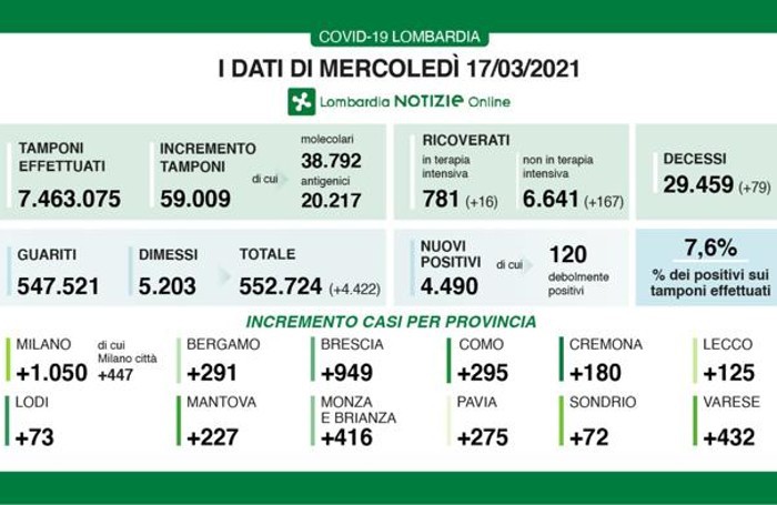 I dati del 17 marzo 2021
