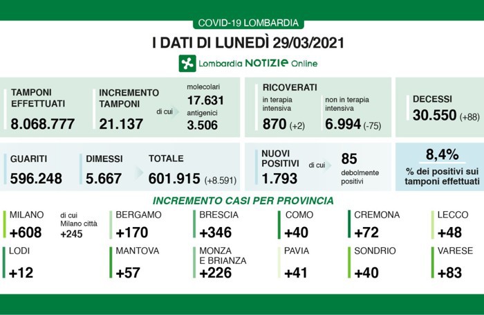 I dati del 29 marzo 2021