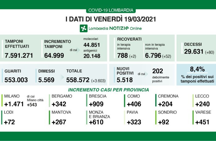 I dati del 19 marzo 2021