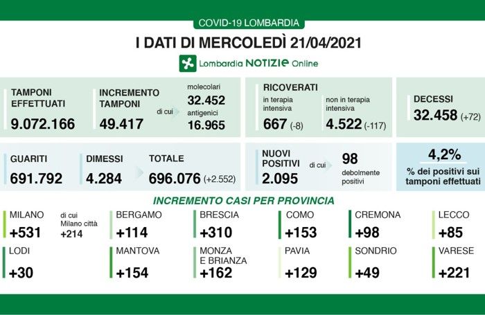 I dati del 21 aprile 2021