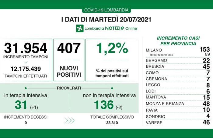 I dati del 20 luglio 2021