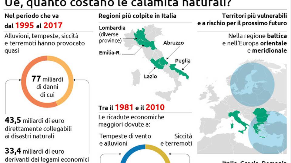 Le calamità naturali in Europa sono costate 77 miliardi in 20 anni Le calamità naturali in Europa sono costate 77 miliardi in 20 anni