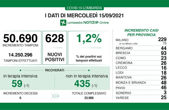I dati del 15 settembre 2021