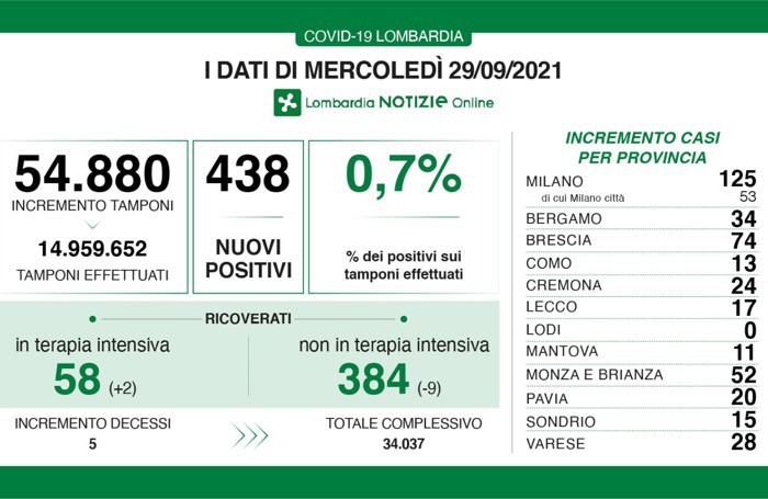 I dati del 29 settembre 2021