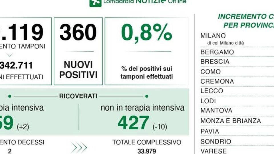 Covid: diminuiscono i ricoveri in ospedale Como 6 nuovi positivi, Lecco 10 e Sondrio 8 Covid: diminuiscono i ricoveri in ospedale Como 6 nuovi positivi, Lecco 10 e Sondrio 8