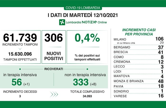 I dati del 12 ottobre 2021