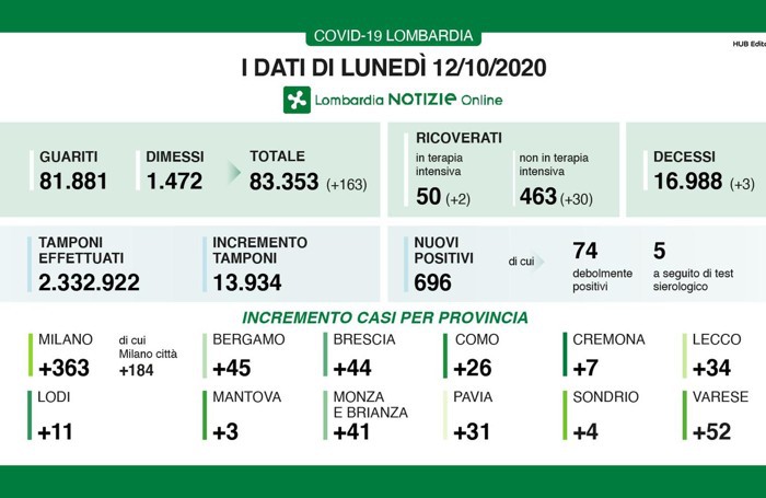 I dati del 12 ottobre 2020