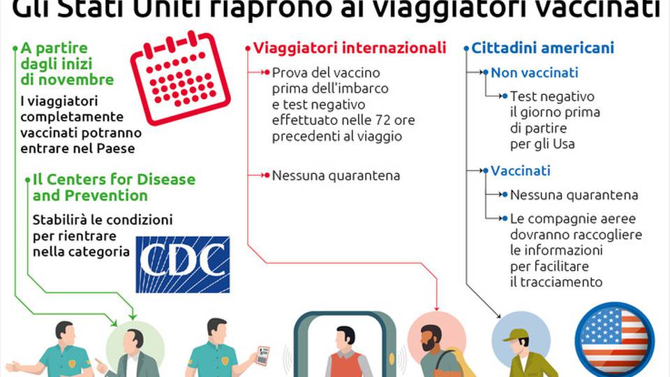 L'America riapre ai viaggiatori vaccinati da novembre L'America riapre ai viaggiatori vaccinati da novembre