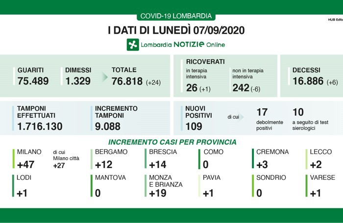 I dati del 7 settembre 2020