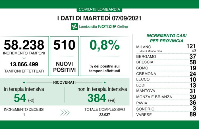 I dati del 7 settembre 2021