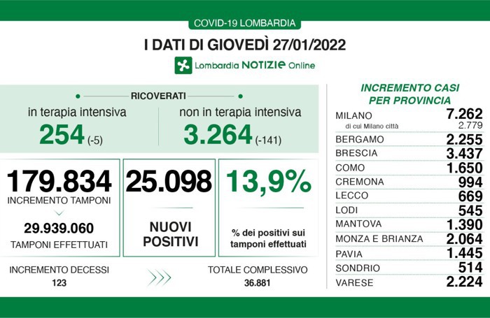 I dati del 27 gennaio 2022