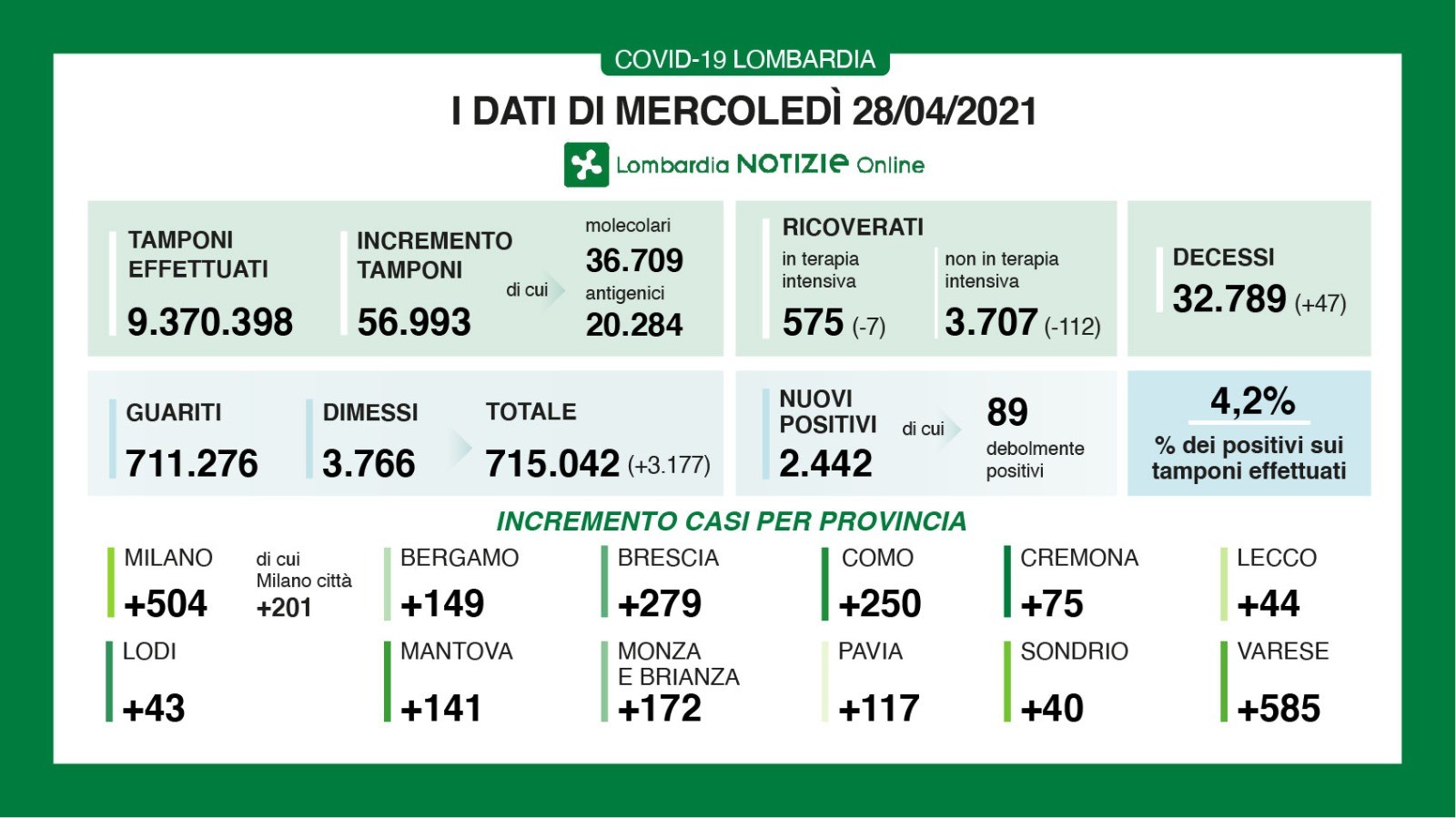 I dati del 28 aprile 2021