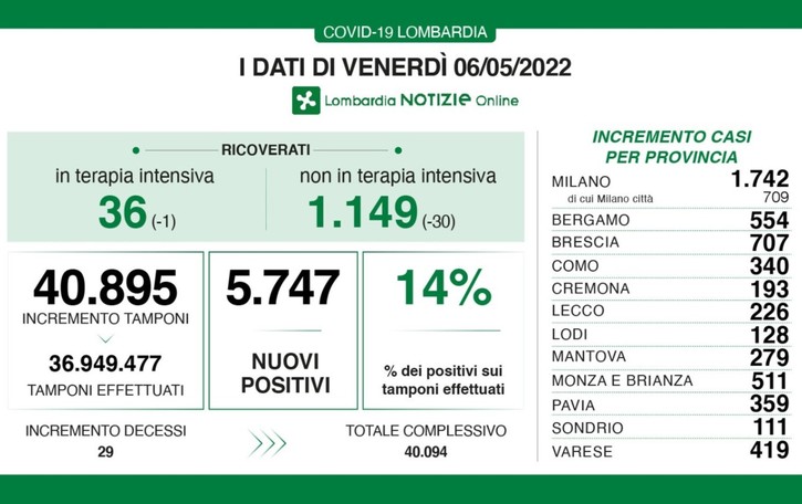 Covid: meno ricoveri A Como 340 nuovi positivi Lecco a 226, Sondrio 111
