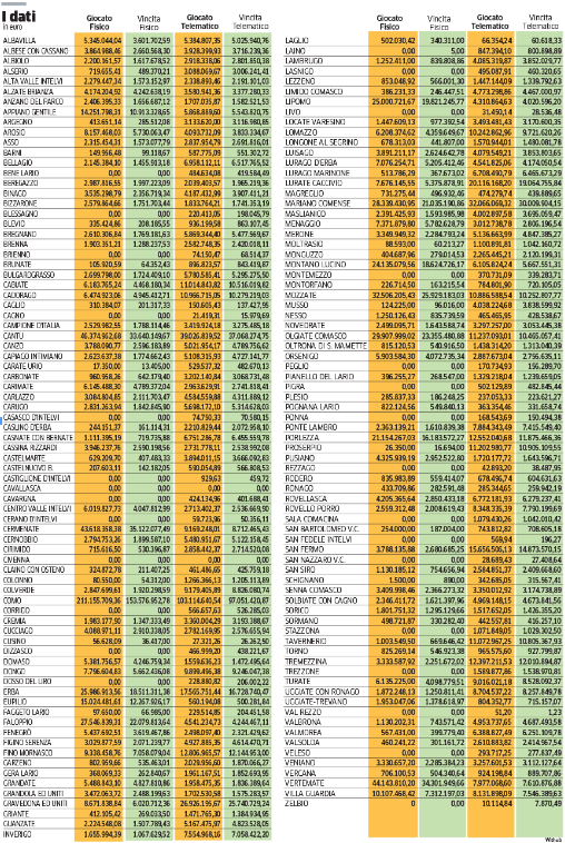I dati del gioco d’azzardo in provincia di Como