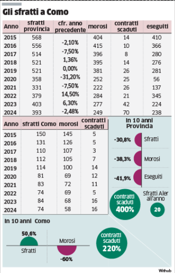 I numeri degli sfratti a Como