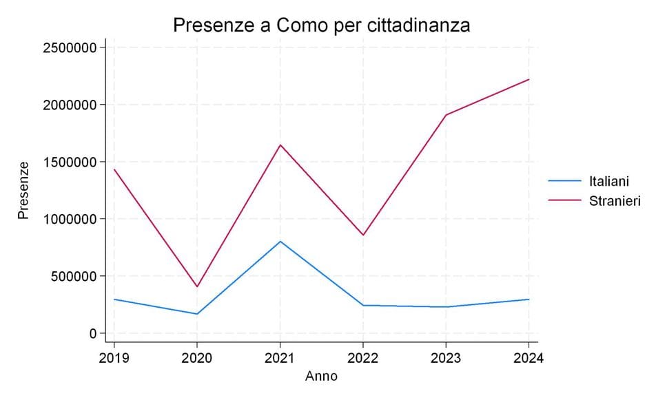 L’andamento delle presenze a Como per cittadinanza (stranieri e italiani) dal 2019 all’anno scorso
