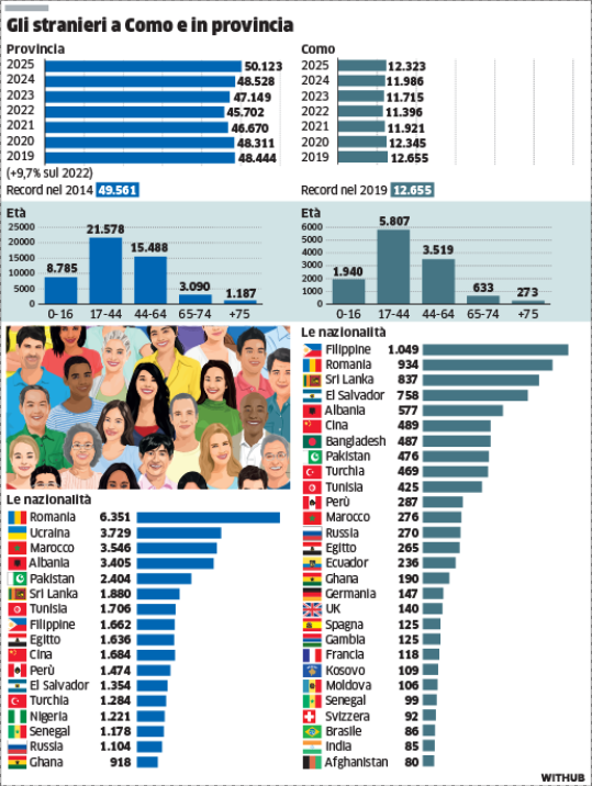 I numeri dei residenti stranieri in provincia di Como e in città
