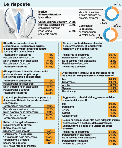 L’insoddisfazione lavorativa dei medici