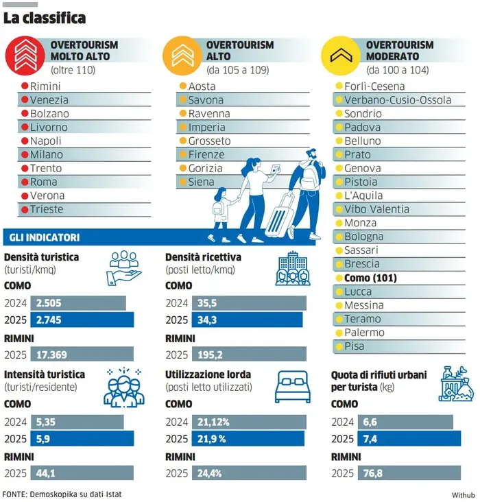 Como si colloca tra le città a rischio di sovraffollamento moderato