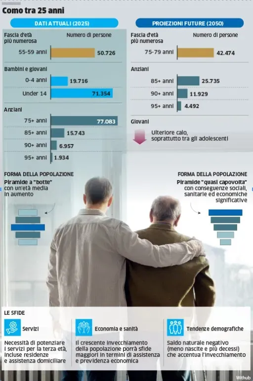 La situazione demografica in cui si troverà Como tra 25 anni