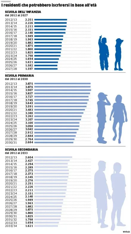 I residenti che potrebbero iscriversi nelle scuole elementari e negli asili di Como fino al 2033