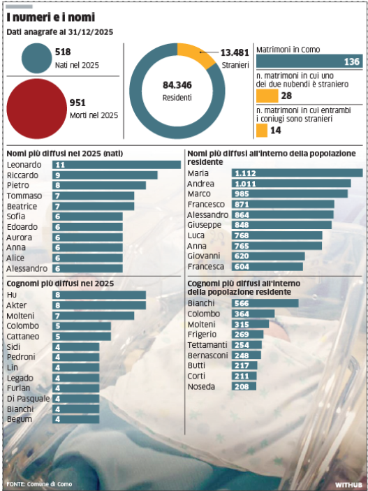 I numeri della popolazione cittadina e i nomi e cognomi più diffusi