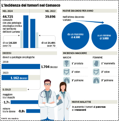 Tumori, nel Comasco in 45mila hanno una diagnosi ma cala la mortalità