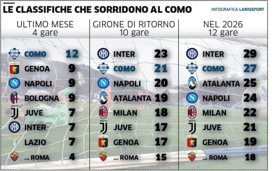 Il gol di Diego Carlos che ha dato la vittoria al Como