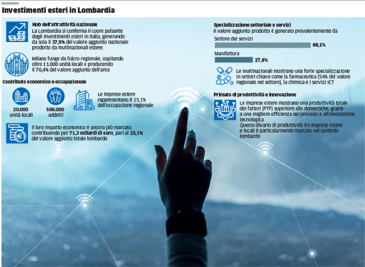 Lombardia hub d’Europa: il 30% delle multinazionali decide di investire qui