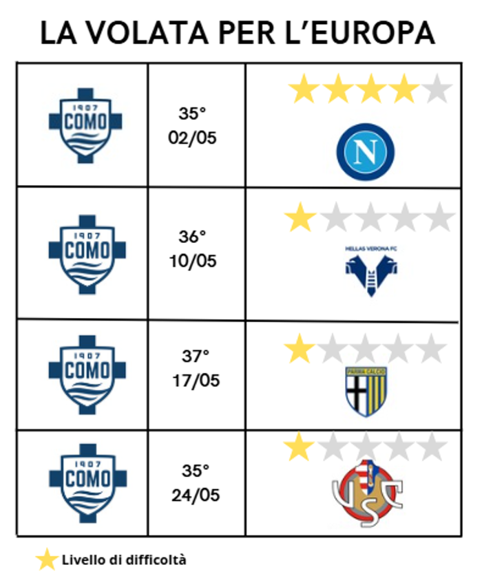 Gli ultimi quattro ostacoli: una big, ma le piccole... 