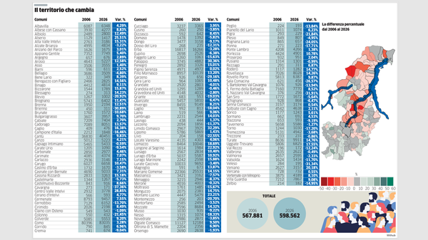 Residenti, il caro case frena la crescita