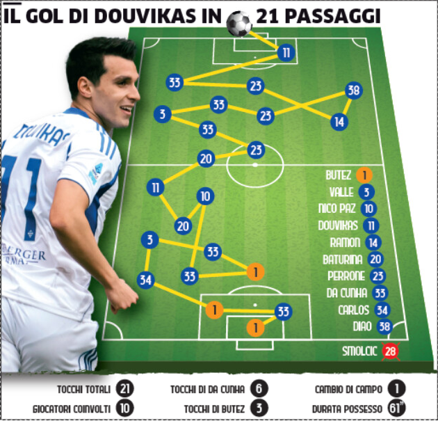 Gol in laboratorio: ventuno passaggi per la rete di Douvikas
