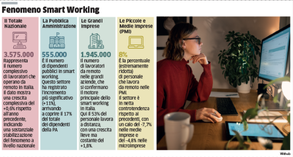 Smart working in calo nelle Pmi, svolta sulle regole